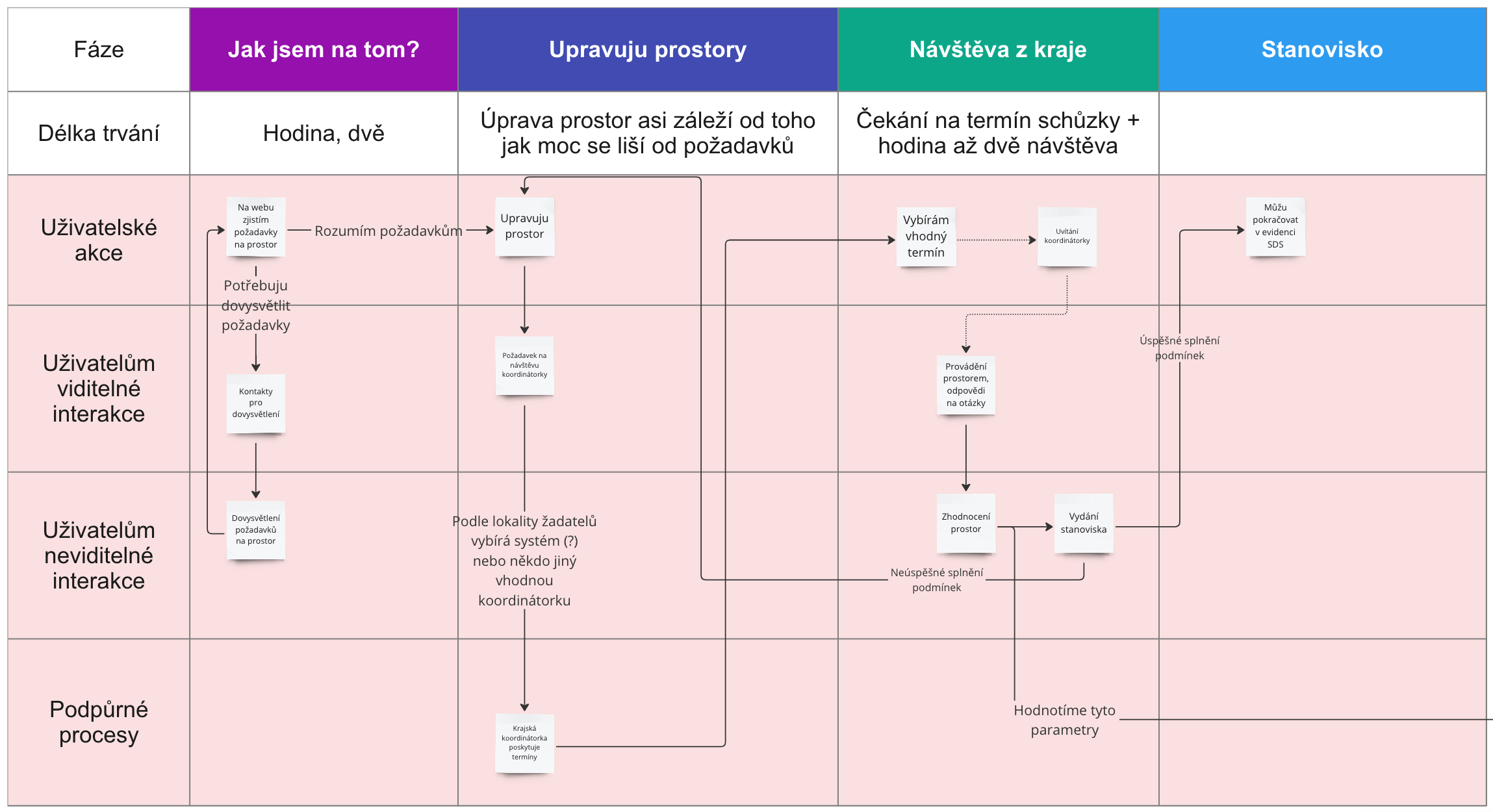 Blueprinting